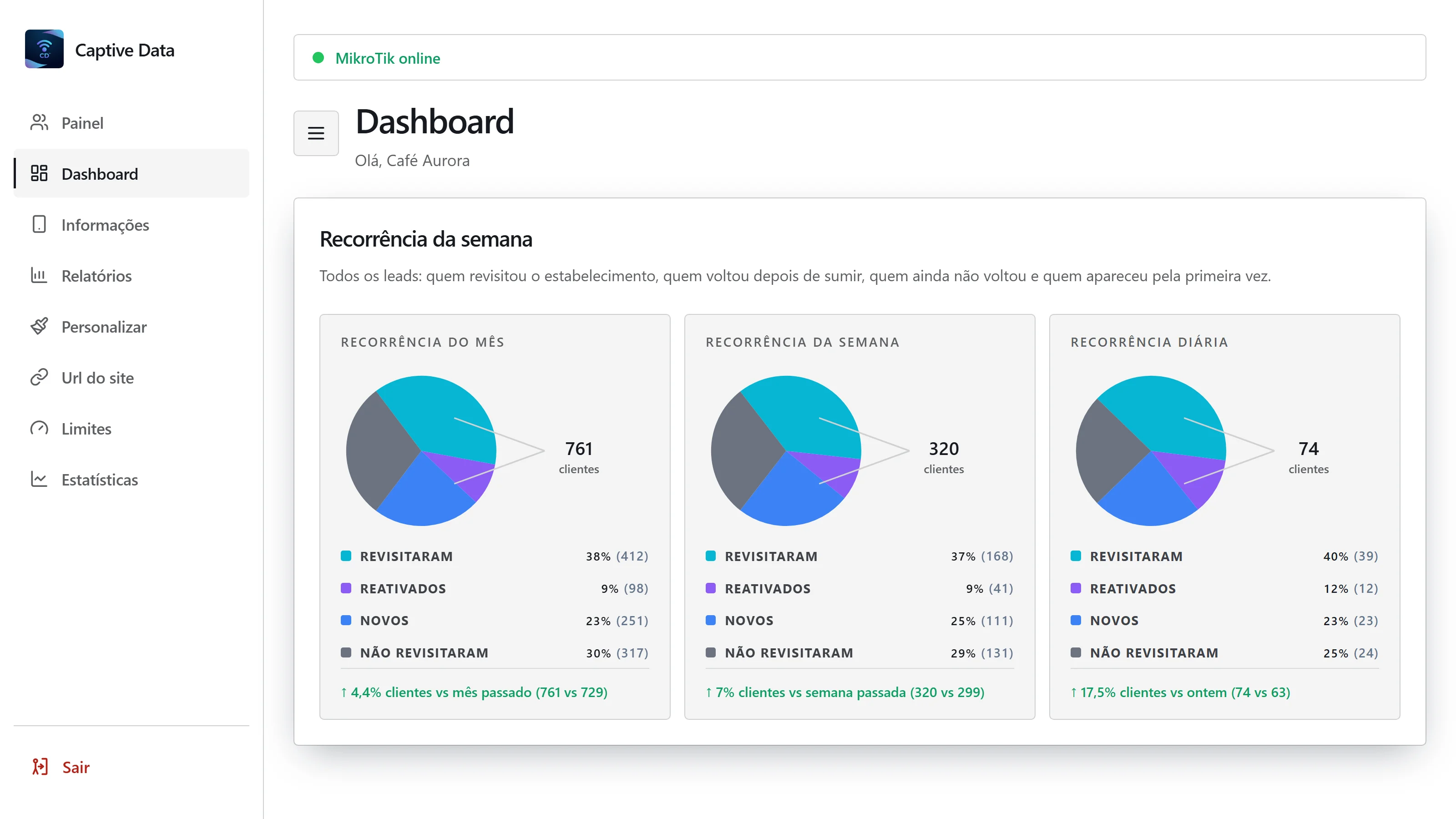 Dashboard de recorrência